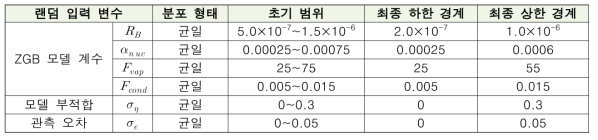 랜덤 입력에 대한 사전 분포 범위