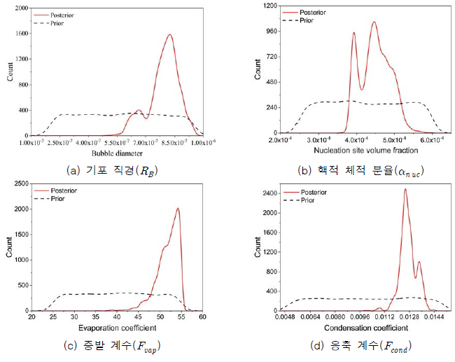 ZGB 모델 계수의 사전 및 사후 분포