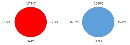 판형 열교환기 성능시험시 고온측(좌) 및 저온측(우) 배관의 표면온도