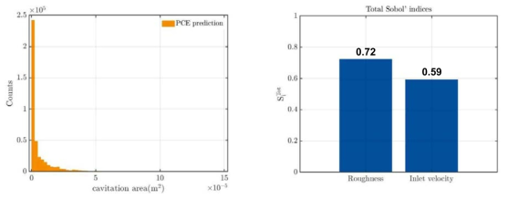 예측된 캐비테이션 면적의 도수분포(좌측) 및 민감도 분석(우측)