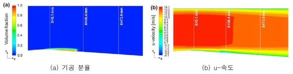 운전 조건 변화에 따른 기공 분율 및 u-속도 분포