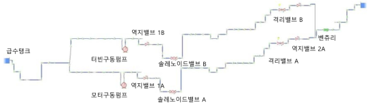 Flomaster 모델링 개략도(펌프 1대 운전)