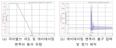 보조급수계통 거동(펌프 2대 운전 & 격리밸브 A, B 동시 닫힘)