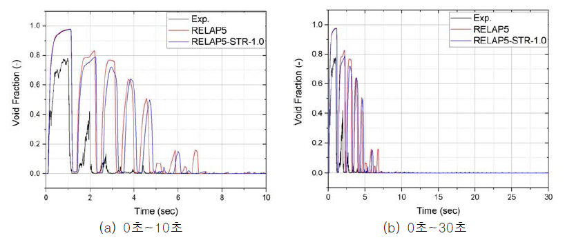 Structural element model 적용 여부에 따른 Void Fraction 거동(P03)