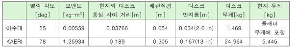 해석에 사용된 스윙 체크 밸브 제원