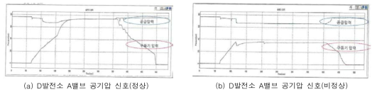 D 발전소 AOV 진단신호 분석