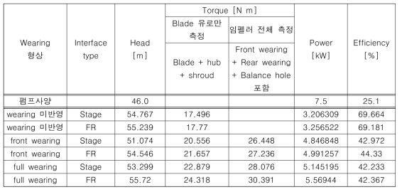 Wearing을 반영한 소형 볼류트 펌프의 형상과 interface 조건에 따른 성능