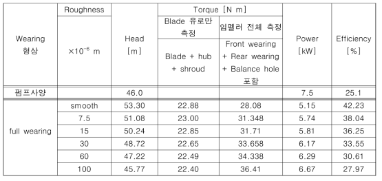 Wearing을 반영한 소형 볼류트 펌프의 표면거칠기 크기에 따른 성능