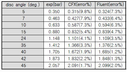 디스크 각도에 따른 입구 압력