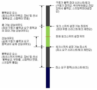 토크 스위치 제어인 경우 성능여유도