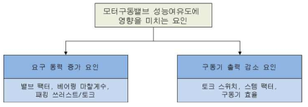 성능여유도에 영향을 미치는 요인