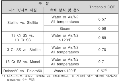 게이트 밸브의 Threshold COF