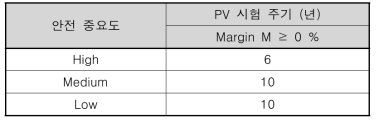 안전 중요도와 성능여유도에 따른 A등급 시험 주기