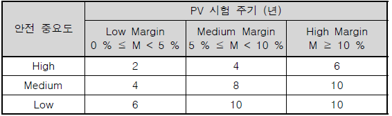 안전 중요도와 성능여유도에 따른 B와 C등급 시험 주기