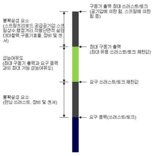 성능여유도