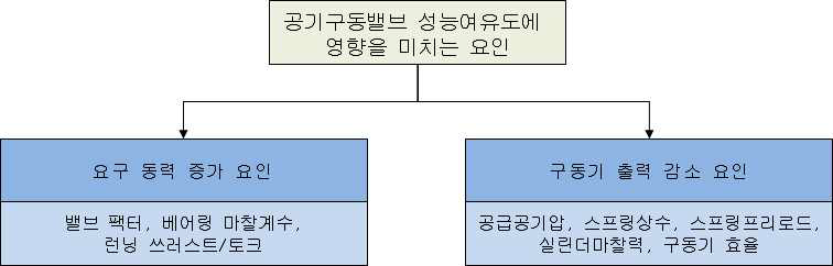 성능여유도에 영향을 미치는 요인