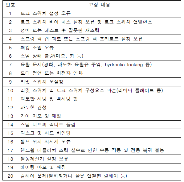 모터구동밸브 고장 이력 조사 결과