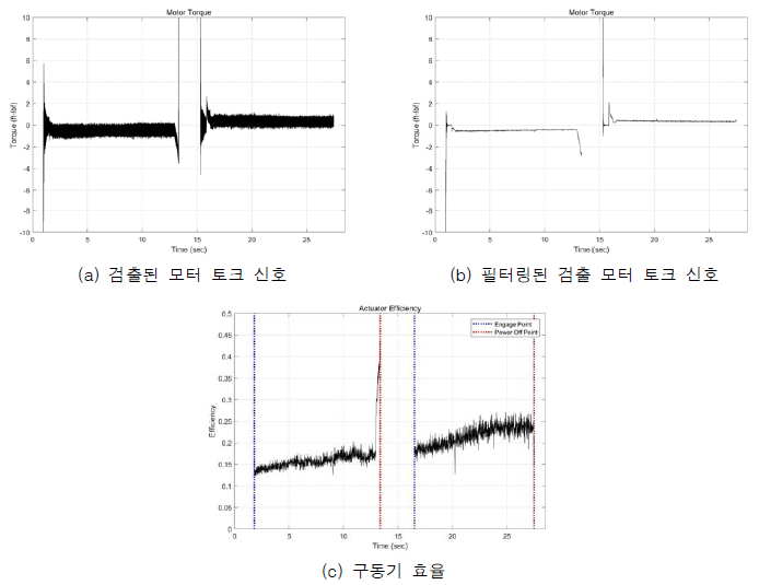 구동기 효율 계산