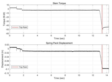 토크 스위치 트립 시점의 스템 토크와 스프링 팩 변위