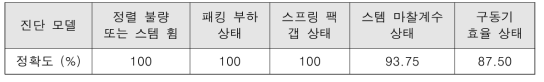 SVM 모델의 정확도