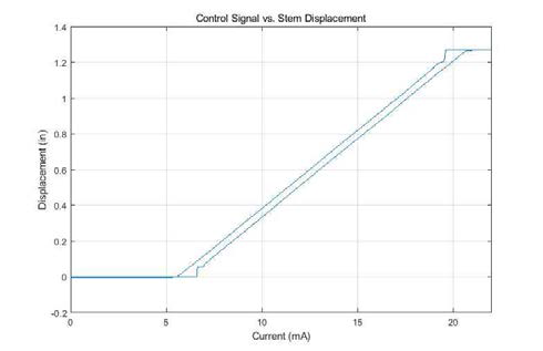 제어 전류 대 스템 변위