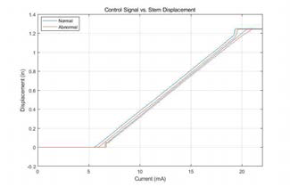 제어 전류 대 스템 변위