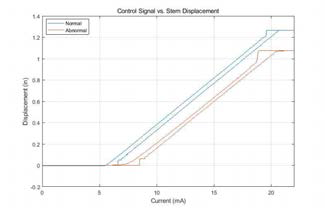 제어 전류 대 스템 변위