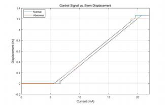 제어 전류 대 스템 변위