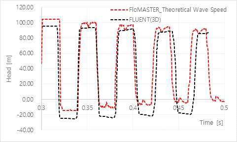 동일 압력파 속도 해석 결과 비교(단순배관)