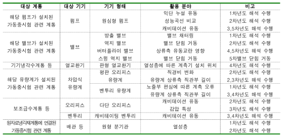 열유동 해석코드의 가동중시험 분야 적용성 평가 대상 계통/기기