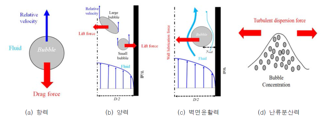 계면 운동량 전달 모델 개념도