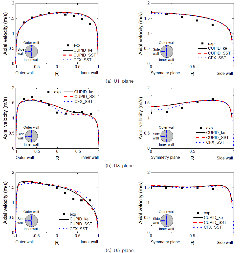 단상 유동에 대한 축방향 속도 분포 해석 결과(실험값, CUPID, CFX 해석 결과 비교)