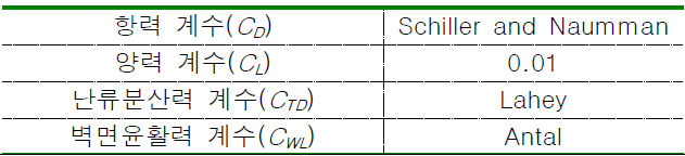 기본 계산에 사용된 계면 운동량 전달 모델 계수