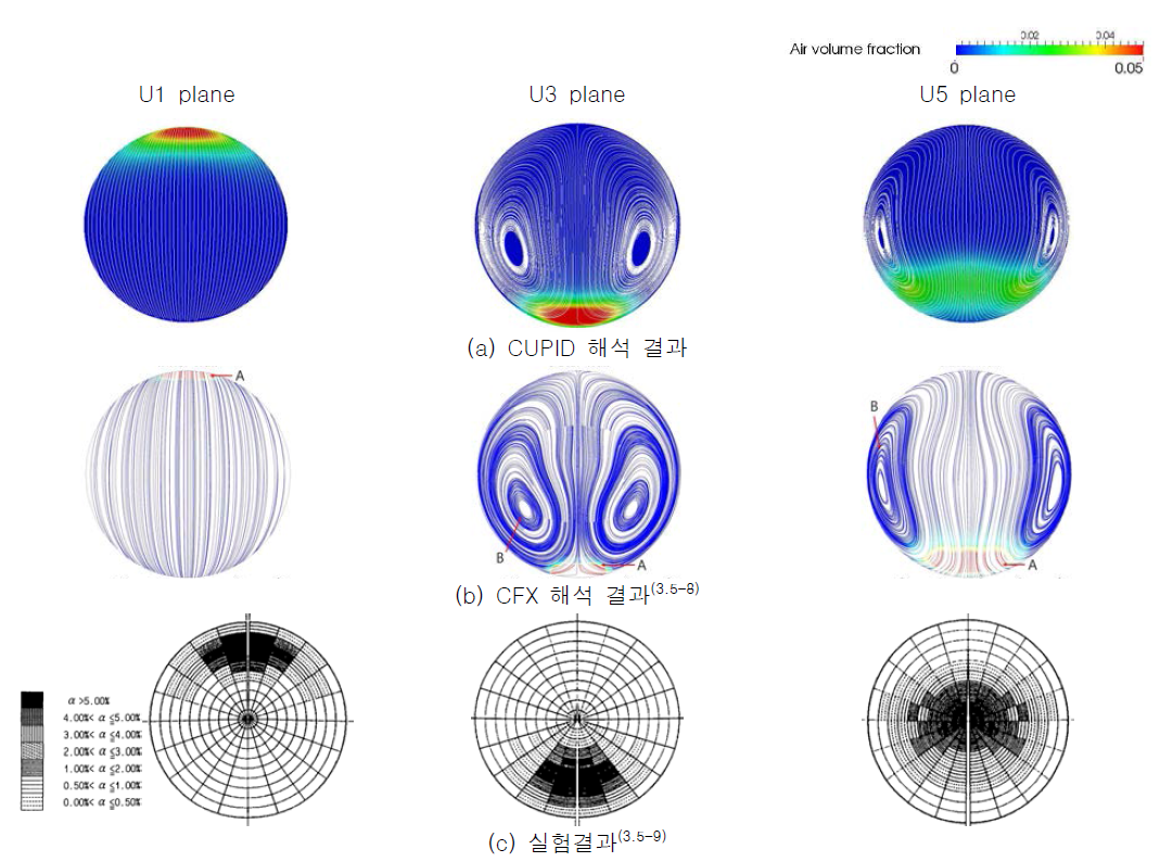 U1, U3, U5 단면에서 기포율 분포와 2차 유동