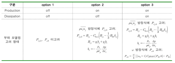 Baseline 레이놀즈 응력 모델에서 부력 모델링 옵션