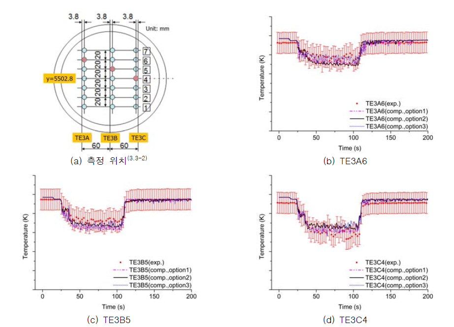 저온관에서 TE3A 단면의 측정 위치들에서 시간에 따른 유체 온도 변화 비교