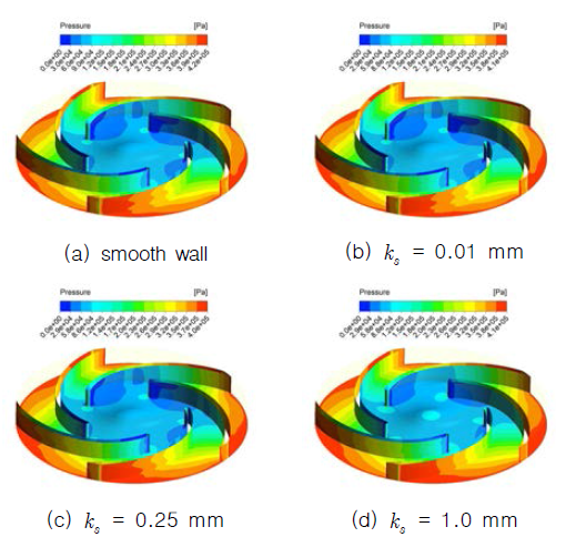 표면거칠기 크기에 따른 임펠러 블레이드 및 허브에서 정압 분포 (3% 수두 강하)