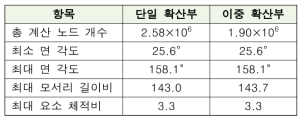 격자 정보