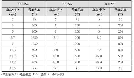 HAZ 재현을 위한 열처리 조건