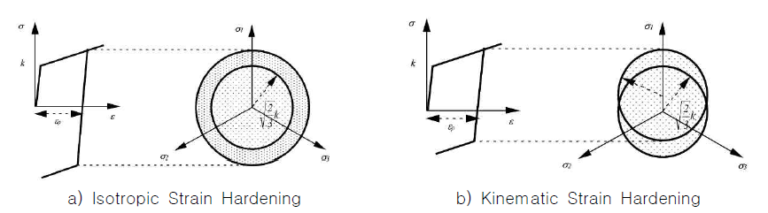 Von Mises 항복 조건에서의 Isotropic 및 Kinematic Strain Hardening