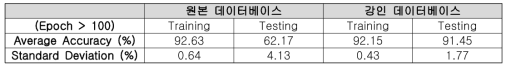 ResNet 성능 비교