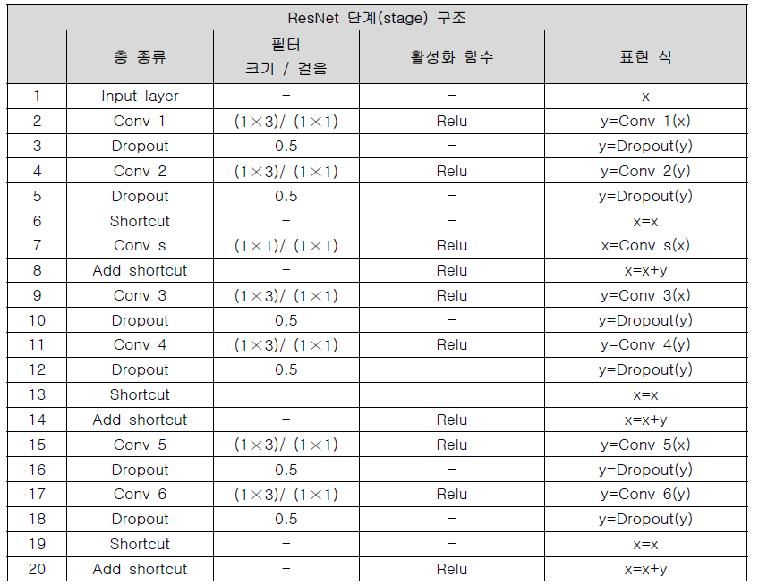 ResNet 단계 구조