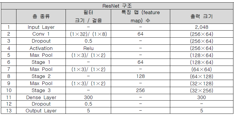 ResNet 구조