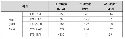 SA312-304+SA106 Gr.B 이종 용접부의 잔류응력 측정값