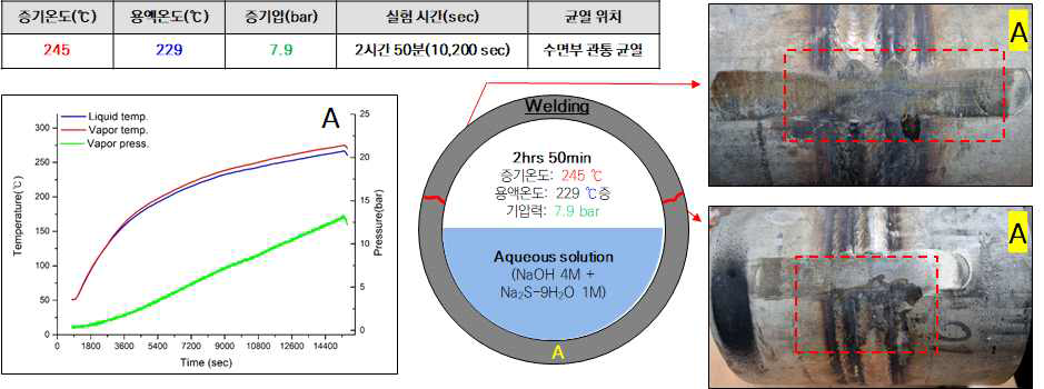 SA312-304 배관 용접후 UPT 처리를 하지 않은 시험편 응력부식균열 시험 결과