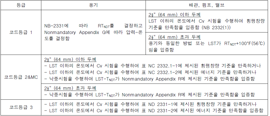 코드등급에 따른 파괴인성 요건