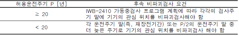 (표 L-3420-1) 후속 검사 일정