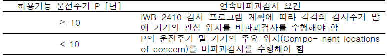 (표 L-3420-1) 연속 검사 일정