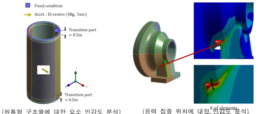 요소 민감도 분석 모델