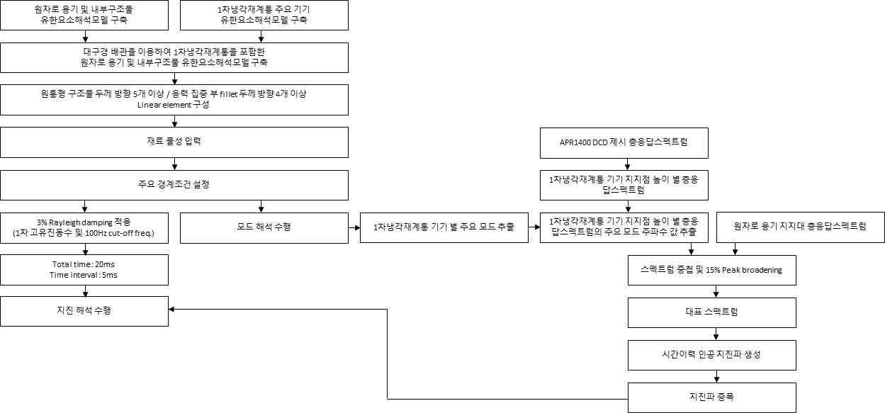 설계기준초과 동적하중을 고려한 원자로내부구조물 동적해석 절차